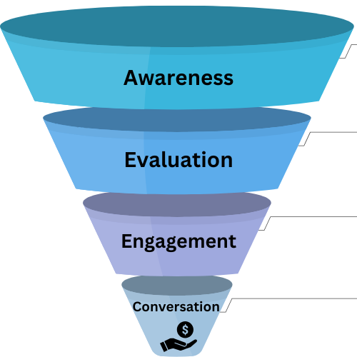 Marketing Funnels: The Secret to Running Profitable Ad Campaigns